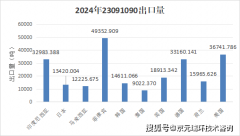 2024年宠物食物进出口数据