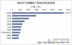 2025年中国钢材产量分布、进出口商业及沉点企业